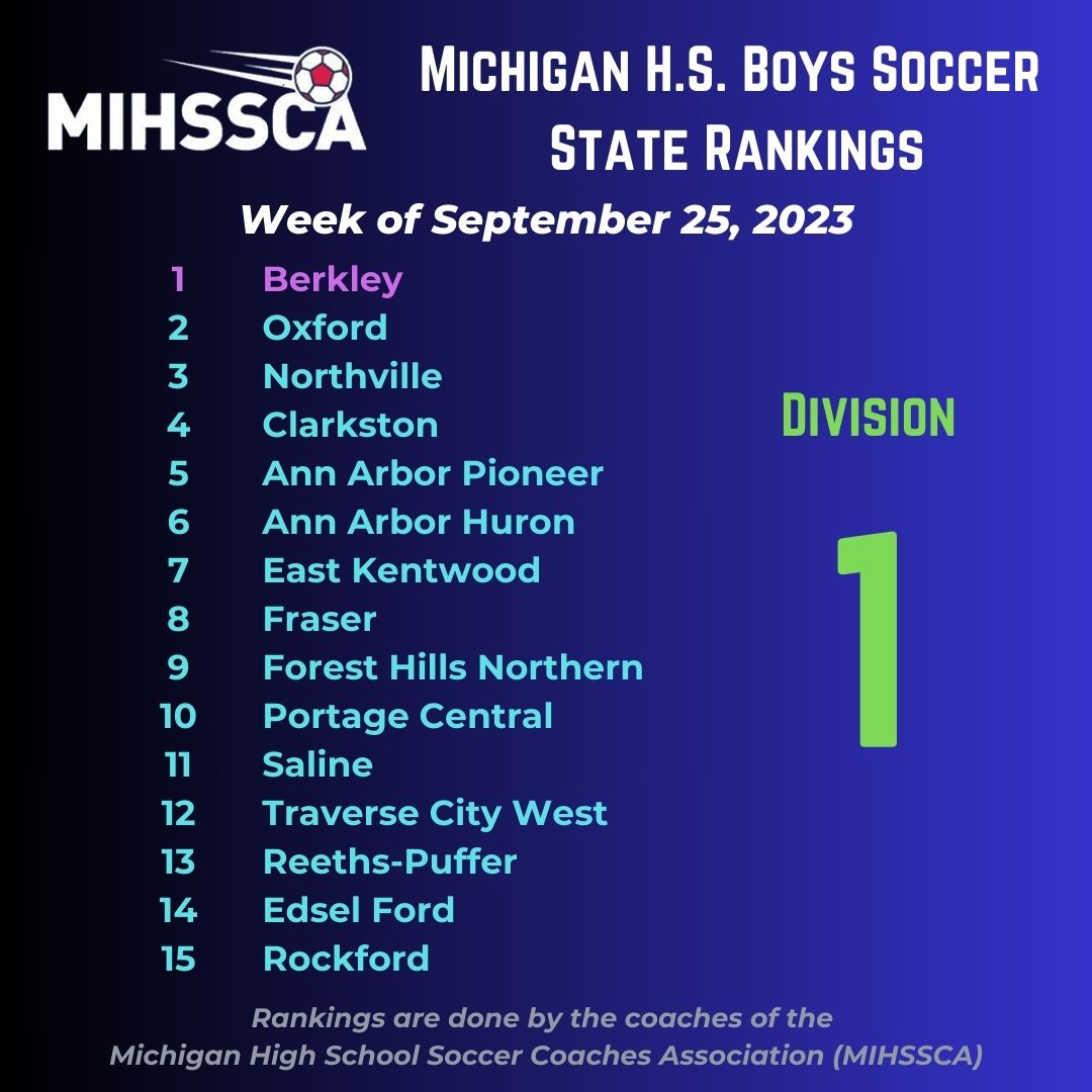 wearesoccer_mi's tweet image. 2023 MIHSSCA Boys Soccer
Division 1️⃣ State Rankings
Week of September 25