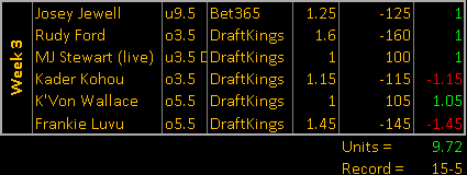 tackleboxprops's tweet photo. Felt like it should have been a much better Sunday afternoon. Lost Kohou after he had 3 tackles at half only to have 0 in the 2nd half. Early 3rd quarter injury likely cost us the Luvu over, sigh...
Sunday recap: 4-2 +1.45u ๐ฐ
#TackleProps #IDProps https://t.co/CLxQ6G1YiV