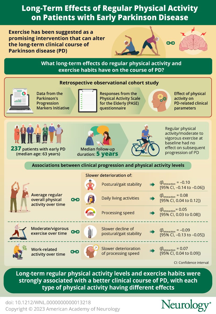 In this study, long-term regular physical activity levels and exercise habits were
strongly associated with a better clinical course of #Parkinson disease, with each
type of physical activity having different effects. Learn more: bit.ly/3pazoi5

#NeuroTwitter