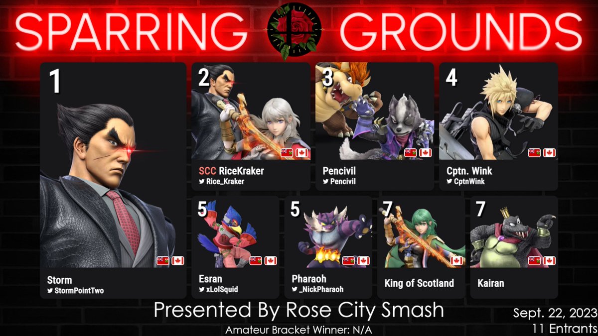 Congratulations to the top 8 of Sparring Grounds #11!

🥇 <a href="/StormPointTwo/">Storm</a>
🥈 <a href="/Rice_Kraker/">Ricekraker (J.J.)</a> 
🥉 <a href="/Pencivil/">Matthew Raposo</a> 
 4⃣  <a href="/CptnWink/">Walker</a> 
 5⃣  <a href="/xLolSquid/">xLolSquid/Esran</a>  / <a href="/_NickPharaoh/">Pharaoh ☥</a> 
 7⃣   King of Scotland  / Kairan
 
We hope to see you all again next week!