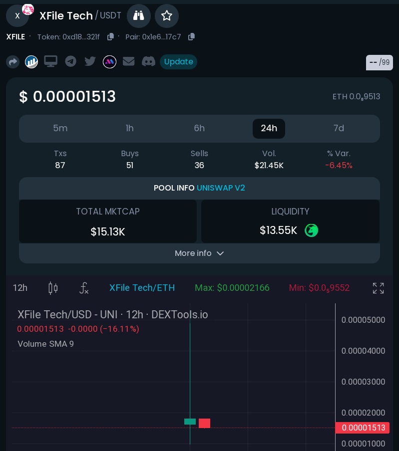 xfiletoken's tweet photo. IMPORTANT ANNOUNCEMENT 🖖

Due to poor presale XFILE is taking the memecoin approach. Did not reach softcap goal of $350K raised $7469 during presale all funds went into liquidity. XFILE is now trading on dextools and uniswap. 

CA: 0xd180643bfe1d98c33305d554f4ce9aad2861321f https://t.co/ZfsSzmLWr1