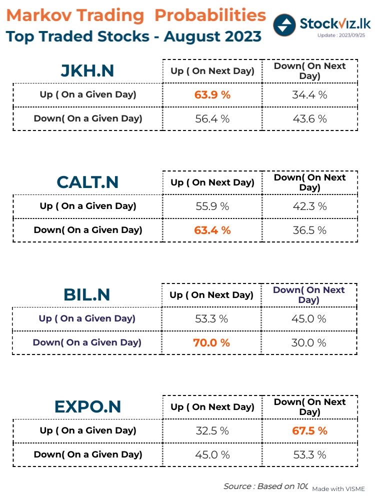 Stock Price Movement Prediction based on Markov Chain Model 

1⃣ JKH has higher probability to have 2 up days

2⃣ CALT,BIL is likely to move up on next day, if stock price fall on a given day

3⃣ EXPO has a higher probability to come down , if previous day was a price up. 

#CSE
