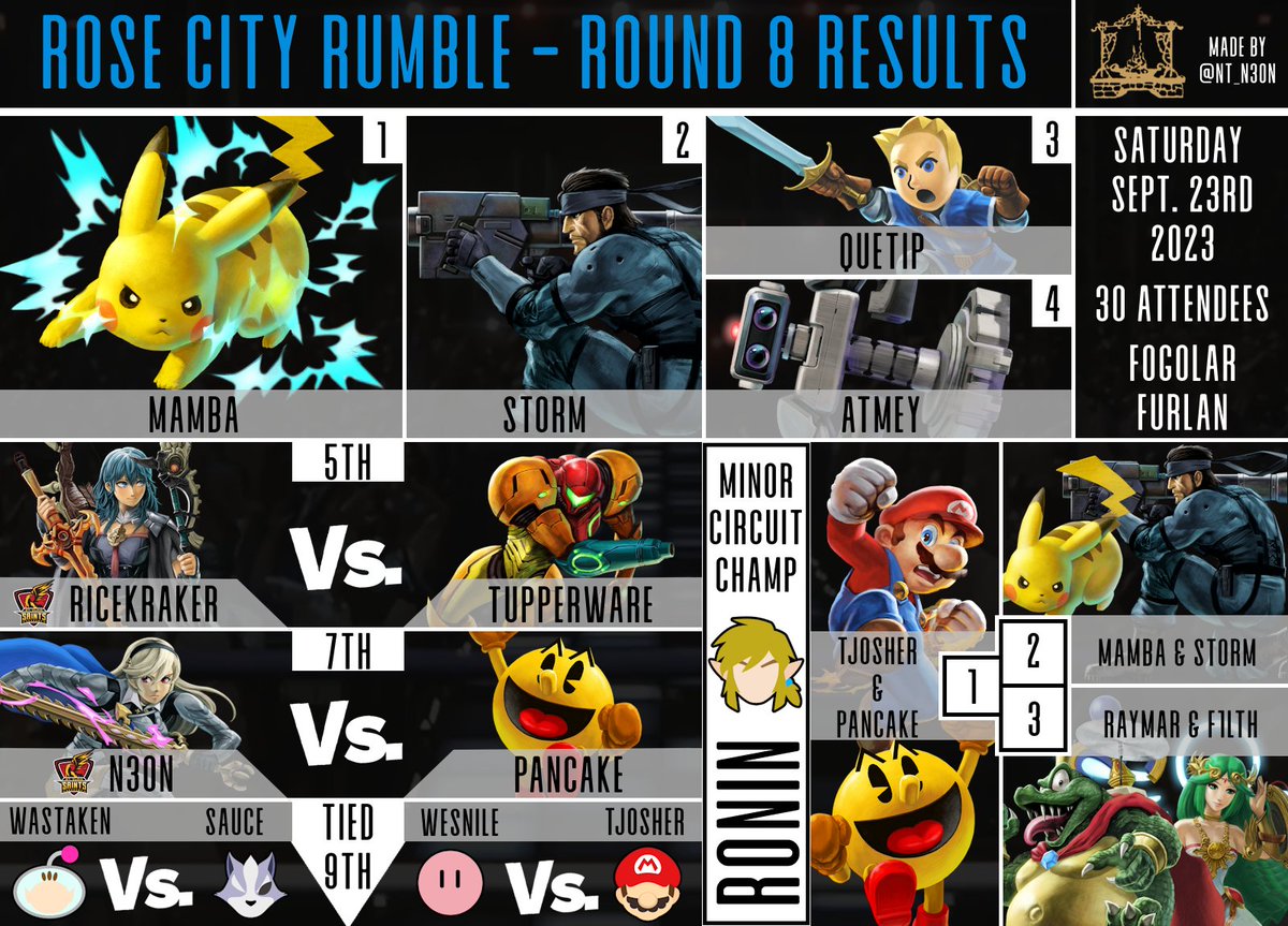 Congratulations to the top 8 of Rose City Rumble #8!

🥇 <a href="/MambaSSB/">Mamba ◢ ◤</a> 
🥈 <a href="/StormPointTwo/">Storm</a> 
🥉 <a href="/Quetip_/">Quetip</a> 
 4⃣   Atmey
 5⃣  <a href="/Rice_Kraker/">Ricekraker (J.J.)</a> / <a href="/Tupperware_L/">Tupperware</a> 
 7⃣  <a href="/nt_n3on/">Alex 🌿🗿 N3on</a>  / Pancake
 
Special thanks to <a href="/nt_n3on/">Alex 🌿🗿 N3on</a> for the graphic, and to all the attendees that came in from out of region!