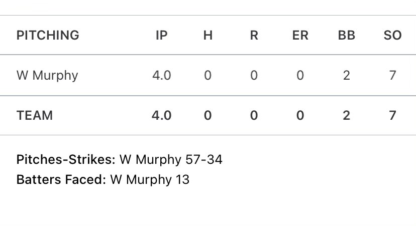 TheWestonMurphy's tweet image. Great outing today, had 7 k’s and 2 walks. Complete game, allowed no hits and no runs!! Looking forward to the high school season!! @fosterfalconbb @CoachTosch @coachcarrejo