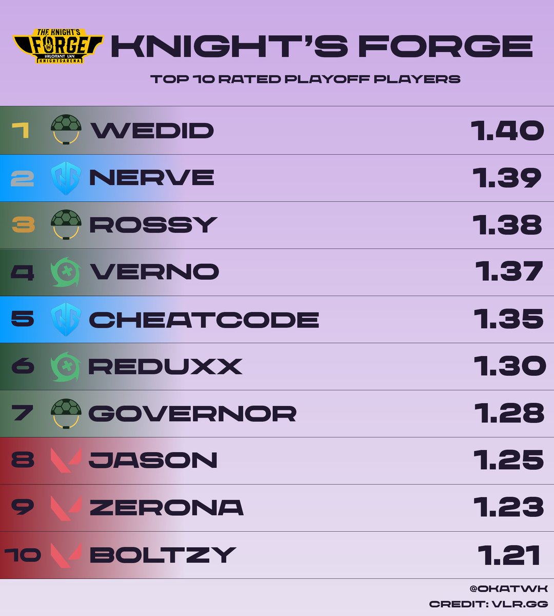 okatwk's tweet photo. Knight's Forge Top 10 Players of the Playoffs // #VALORANT #KAForge https://t.co/D32DEigu1G