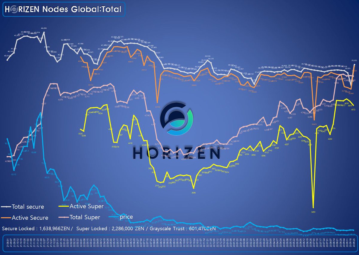 dhkimzen's tweet photo. $ZEN #Horizen #ZENDOO #HZEN #ZenFrens #DCG #Grayscale #CobaltWallet #EVM #EON #ZKP #DeFi #NFT
요즘 너무 바빠서 Node 체크만 하고 못올렸네요.🥲
Super Node 에 이어 secure node 도 튀어 올랐네요!!! https://t.co/22YgU5ZODE