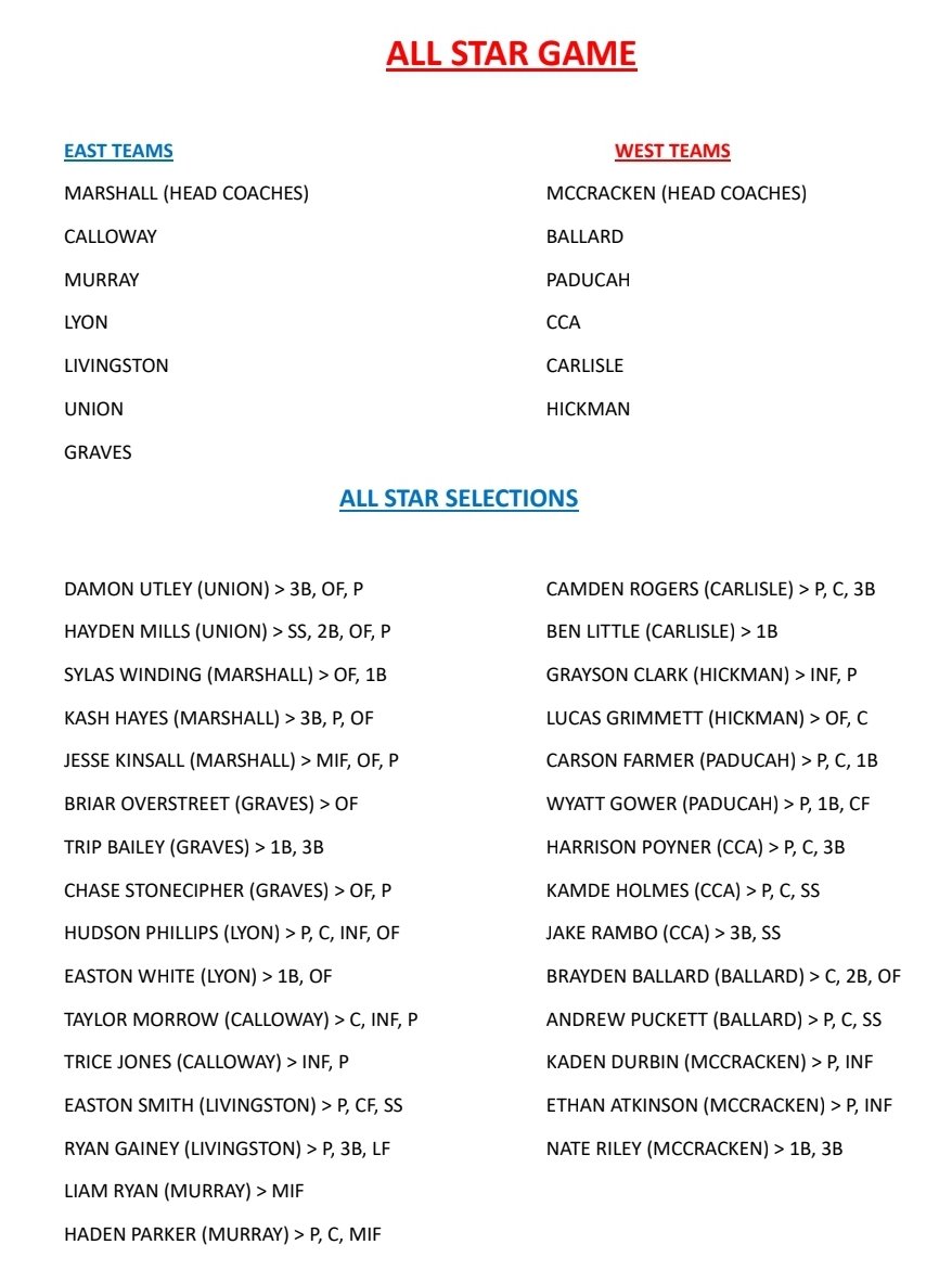 wkmsb1's tweet photo. Congratulations to these Middle School Baseball players nominated for the 2023 WKMSB ALL Star Game. https://t.co/jjgnqO6qIg