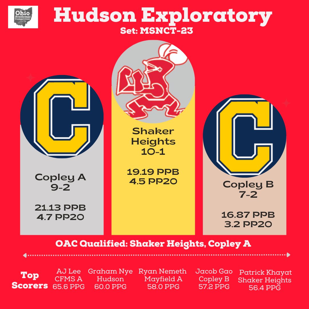 OACCommittee's tweet image. Congratulations to Shaker Heights for winning the first tournament of the year!
