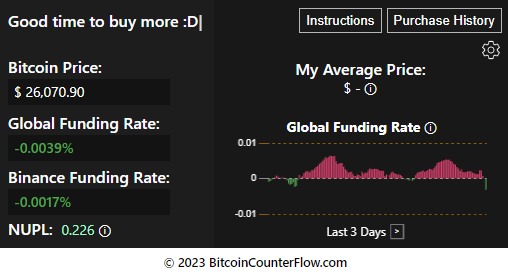 btc_counterflow's tweet photo. We will now test our strategy. #Bitcoin is entering the oversold zone with a Global Funding Rate of -0.0039%, and there have been strong liquidations in the futures market
It's a good time for some DCA shopping. Let's see what the outcome will be. #CounterFlow moment
#fearindex https://t.co/QIDsnR1sAN