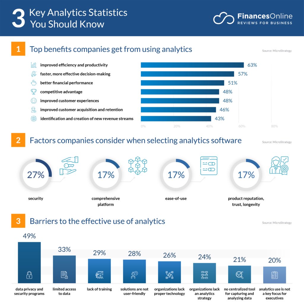 devndaman's tweet image. 📊 Analytics Uncovered 🚀
Benefits, Selection Factors, Barriers—let&apos;s dive into the data-driven world! 💡 #AnalyticsAdvantage #BusinessIntelligence