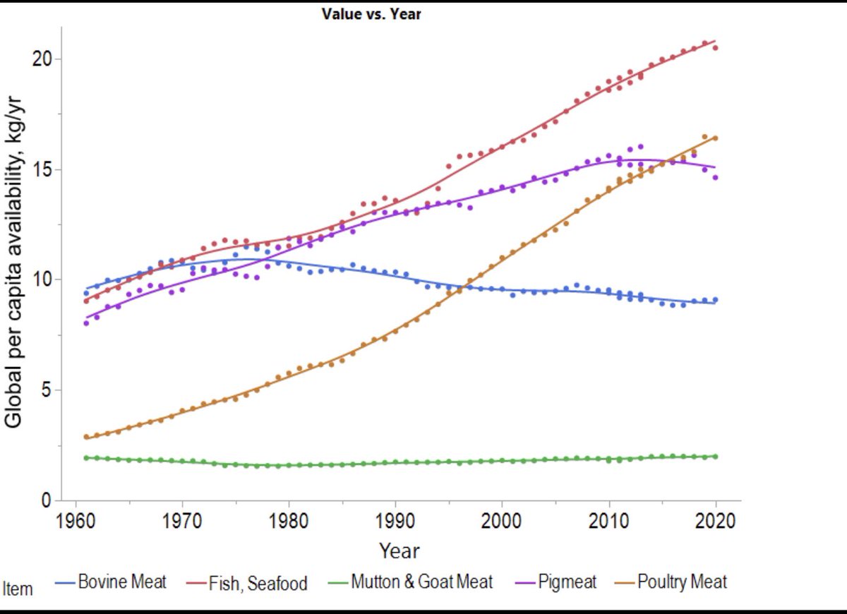 Since the 1960s the only type of meat that has decreased in availability is beef!! Remind me again how cows are boiling the oceans?