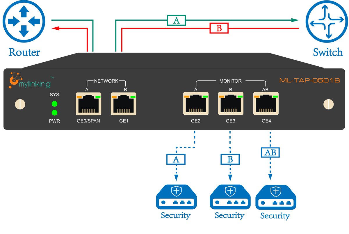 mylinkingcom's tweet image. Mylinking #NetworkTAP (test access point) can allows you to access and monitor your network traffic without packets lose
📊 Portable, Plug-and-Play
📊 10/100/1000M #networkmonitoring &amp;amp; #troubleshooting
📊 100% full duplex
📊 Link failure propagation(#LFP) &amp;amp; Physical Bypass