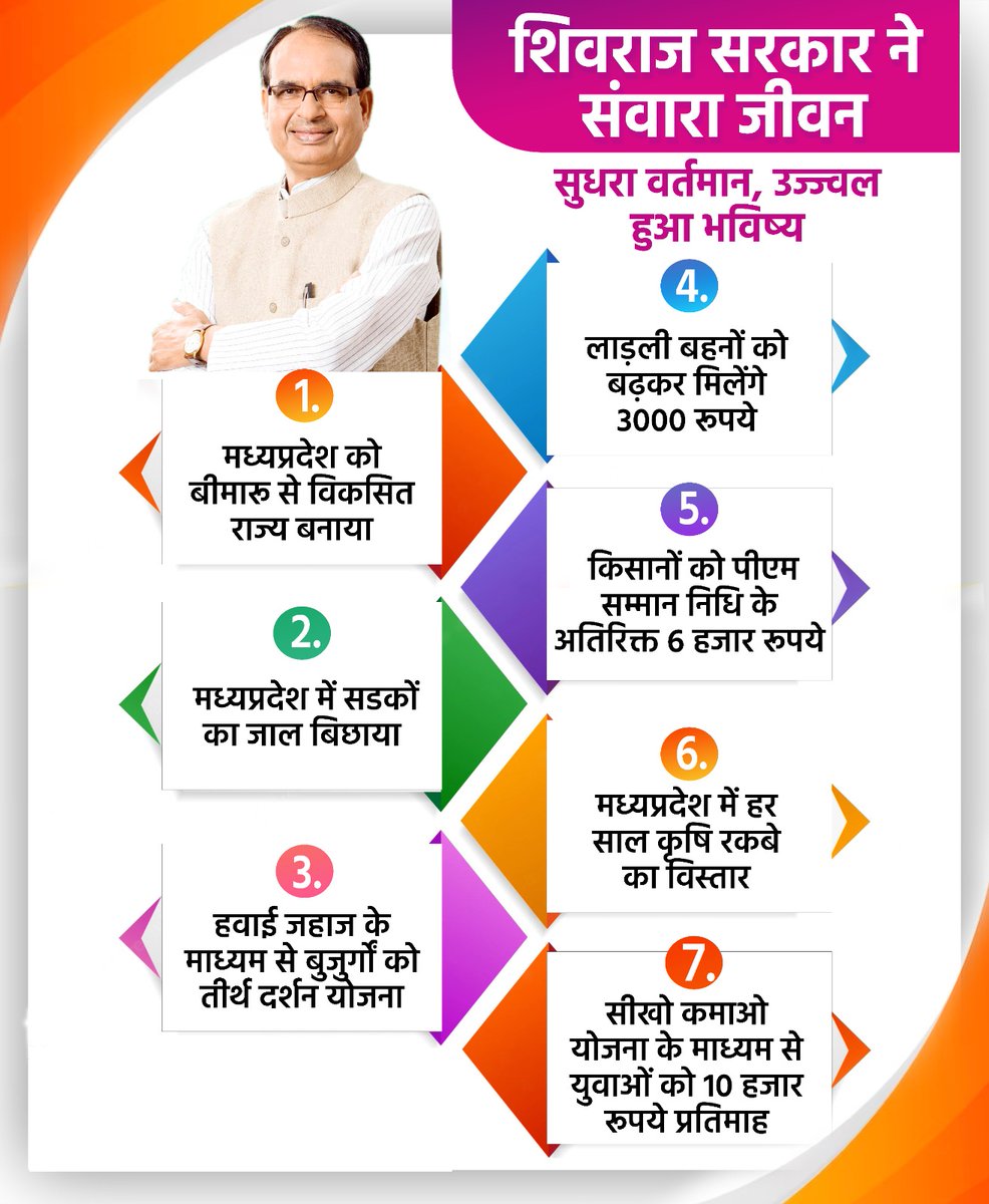 शिवराज सरकार ने संवारा जीवन
सुधरा वर्तमान, उज्ज्वल हुआ भविष्य