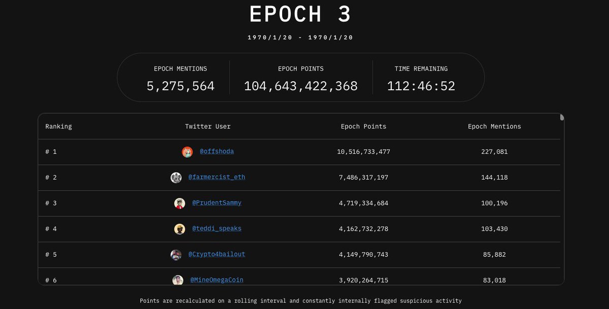 VIP8888883's tweet image. #空投 #0撸 

似乎没有那么卷了，5%的份额，都开始进军百亿积分了，还能留下什么给我们，🐜，🦠？

$sip @tipcoineth