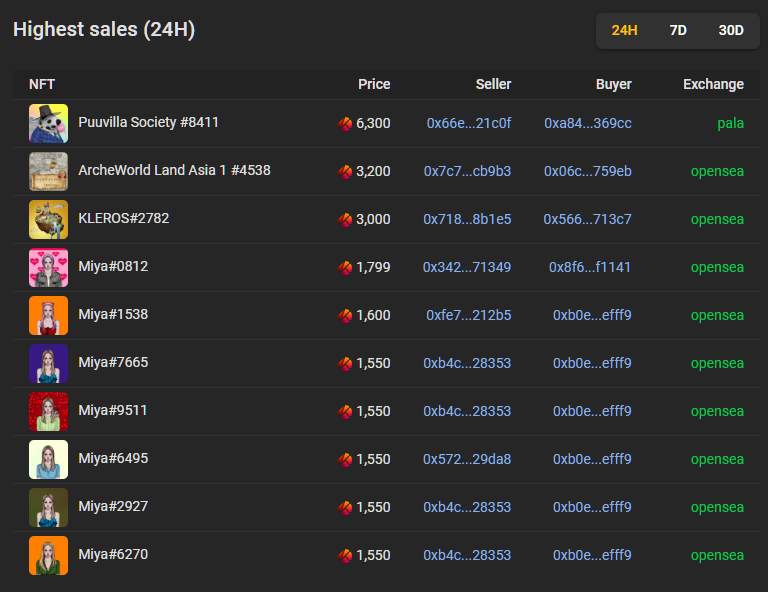 bigtaker_com's tweet photo. 📷 klaytn project Highest price sales list, past 24 hrs (2023/09/25)

- @Puuvillasociety: 'Puuvilla Society #8411' was traded 6,300Klay at pala.

#NFTSTAT #NFTsales #P2E #NFTNews #nftbuyers #NFT #NFTs #stakinggame https://t.co/M0mZXshndZ