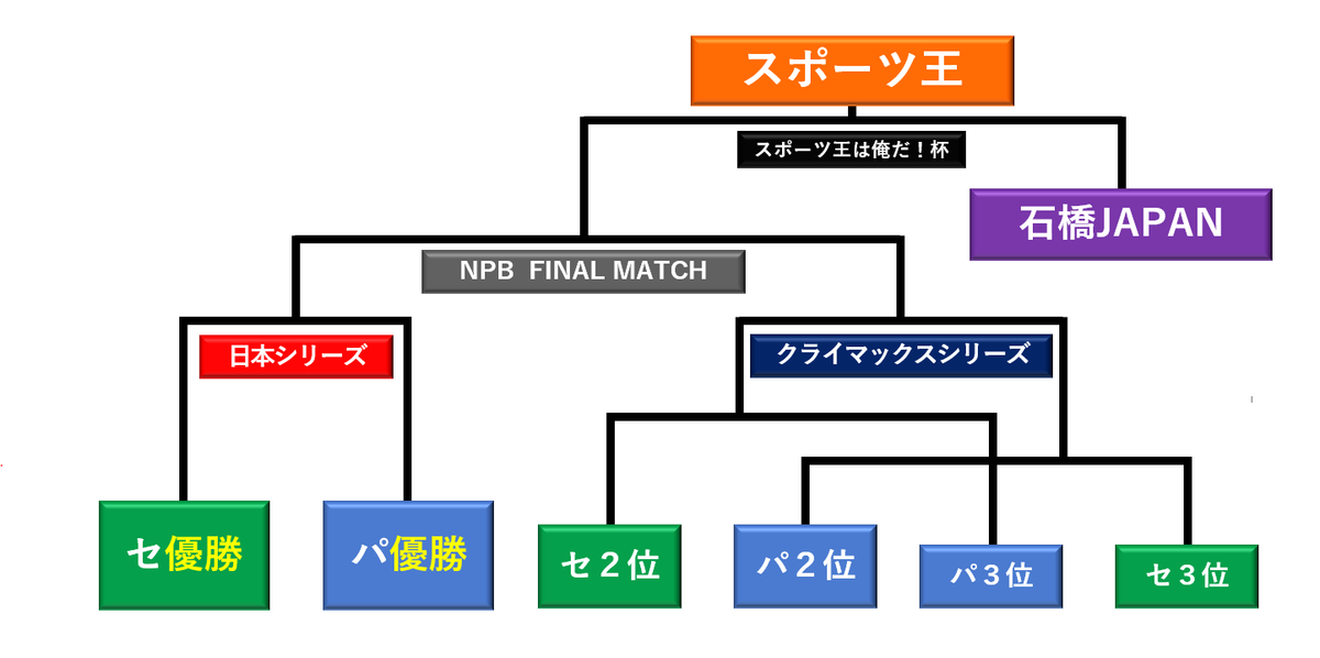 aradon_takahiro's tweet photo. ポストシーズンはこれでええやろ。
①リーグ優勝同士で日本シリーズ開催
②同時期にセパ混合のCSを開催
③日本シリーズ勝者とCS勝者による1試合のNPBファイナルマッチを開催
④NPB王者は石橋JAPANへの挑戦権を獲得
⑤真のスポーツ王が決定 https://t.co/sz9sniEWiu
