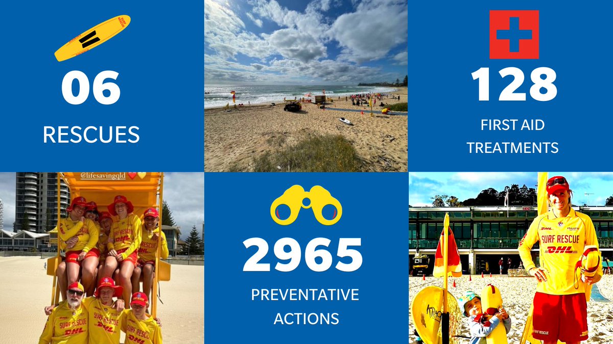 This weekend we saw 92,396 beach visitors 🏖️ Our Lifesavers and Lifeguards performed 2965 preventative actions, 6 rescues and 128 first aid treatments ❤️Remember, It's the risks you don't take that make you safer #redandyellow #thisislifesaving