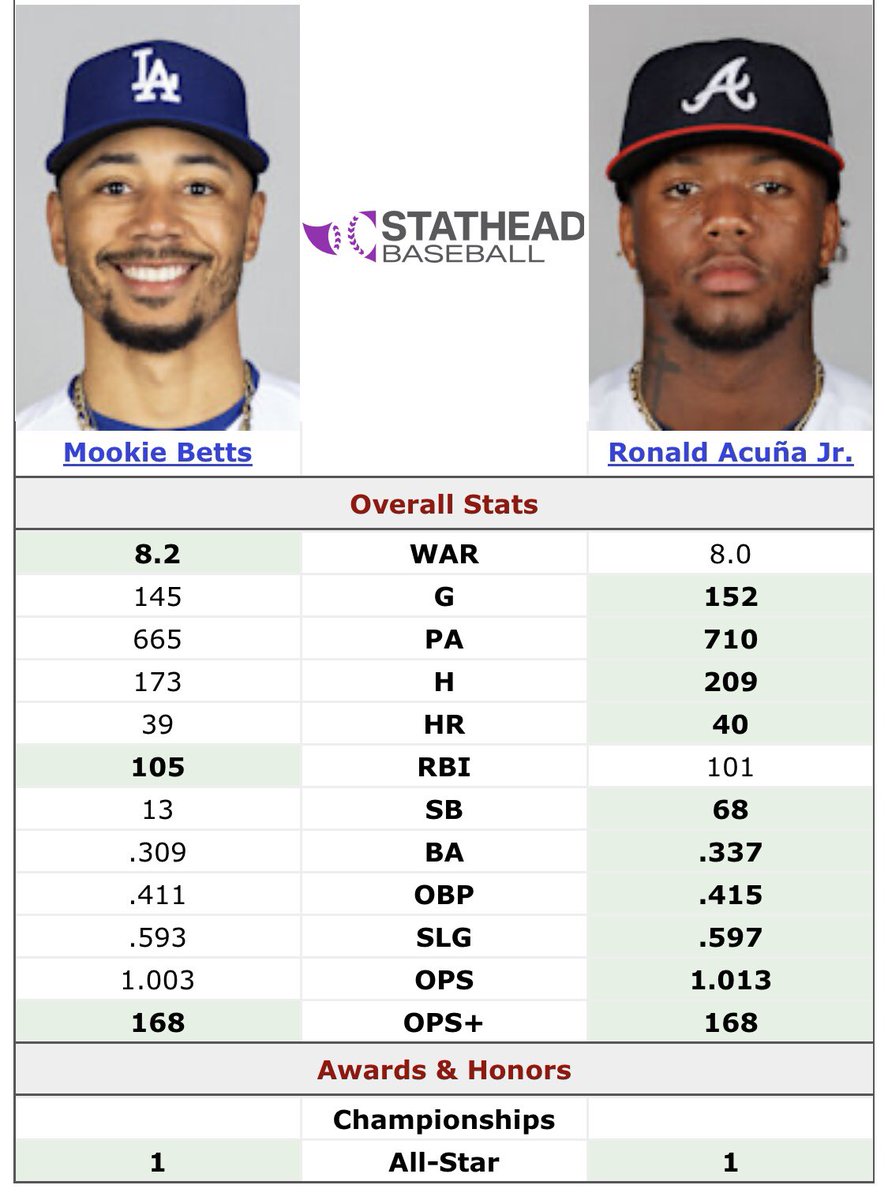 S_Turmon13's tweet photo. @EB21122 @mike_petriello @TJ_Beisbol what is the argument? https://t.co/ksg6AKczzi