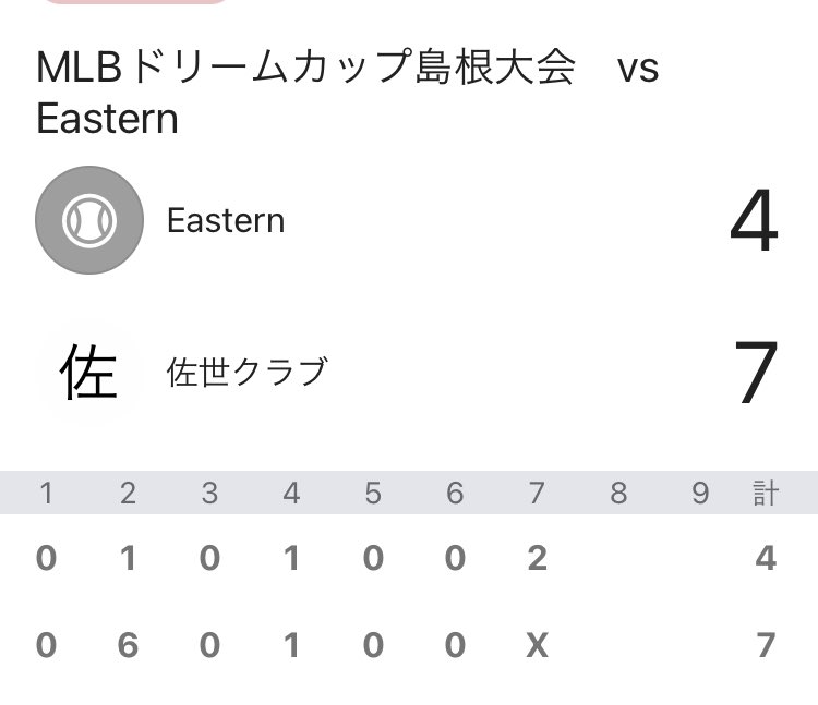 saseclub's tweet photo. 9月10日　MLBドリームカップ島根
VS Eastern

前回大会で好成績を残し、今年こそ全国大会出場を目指す。
2回表先制を許し、2回裏は簡単にツーアウト。重い雰囲気の中、周藤が四球で出塁すると森脇吉田の連打で逆転、その後も打線が繋がり��一挙６得点。
相手チームの猛攻を凌ぎ、勝ち切ることができた https://t.co/PPtV1Xti1C