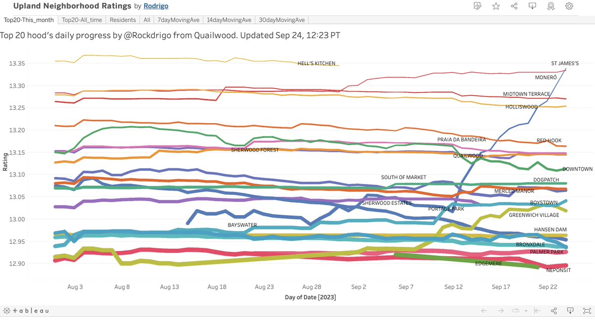 QuailwoodUpland's tweet photo. Here are tonight's #QUAIL; Quailwood Unleashes Analytical and Insightful Learnings!

NEW Interactive chart --> https://t.co/UQ7tJesRyS

September 24th - With just 6 days to go, St James's London has managed the impossible and has already jumped to the 1st position in the https://t.co/G9GEfxbBIH