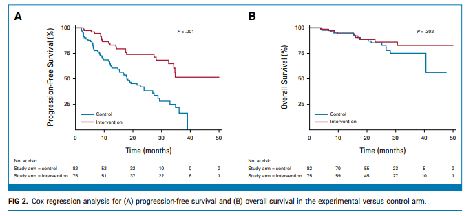_ShankarSiva's tweet photo. 🇮🇹 ARTO team RCT in mCRPC;
- 157 mCRPC randomized ph II trial of Abi vs Abi+SBRT on oligometastatic #prostatecance (3 or less)
- mostly staged with Choline (~65%) or PSMA PET (~25%)
- HR for PFS 0.35 (P < .001) in favour of Abi+SBRT arm
#radonc #pcsm @ChrisSweens1 https://t.co/07pBRZ4gyQ