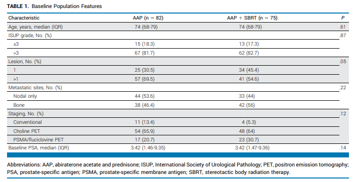 _ShankarSiva's tweet photo. 🇮🇹 ARTO team RCT in mCRPC;
- 157 mCRPC randomized ph II trial of Abi vs Abi+SBRT on oligometastatic #prostatecance (3 or less)
- mostly staged with Choline (~65%) or PSMA PET (~25%)
- HR for PFS 0.35 (P < .001) in favour of Abi+SBRT arm
#radonc #pcsm @ChrisSweens1 https://t.co/07pBRZ4gyQ