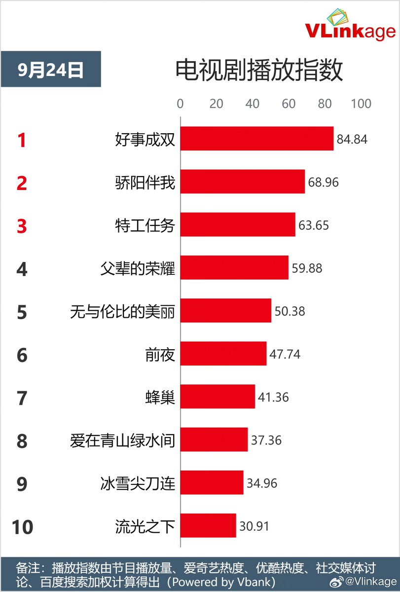 Natapori's tweet photo. #Vlinkage ranking on September 24,2023
Characters
1️⃣ Fu Yun Shen (9.14)
2️⃣ Sheng Yang (9.05)
3️⃣ Lin Lu Xiao (9.02)
4️⃣ Yun Wei Shan (8.81)
5️⃣ Wang Ye (8.72)
TV
1️⃣ #HaoShiChengShuang
2️⃣ #SunshineByMySide
3️⃣ #SpyGame
4️⃣ #ALongWayHome
5️⃣ #IncomparableBeauty
Online
1️⃣ #IAmNobody
2️⃣ #WestOutoftheYumen
3️⃣ #BrightEyesInTheDark
4️⃣ #HillariousFamily
5️⃣ #Faithful