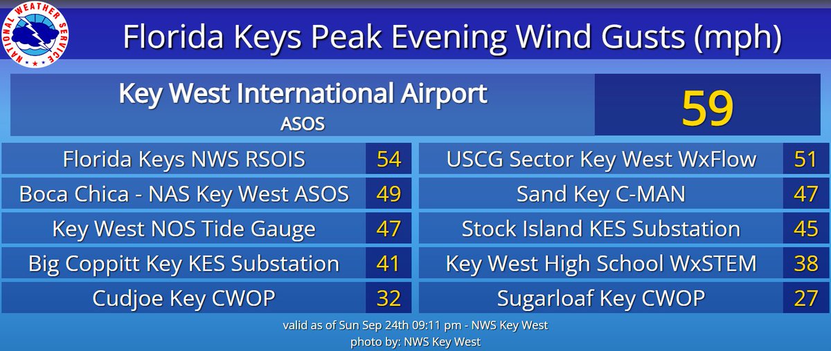 NWSKeyWest's tweet photo. Quick recap of the highest wind gusts we've seen this evening.
Top spot goes to the Key West International Airport with a wind gust of 59 mph at 8:17 PM EDT.
#flwx #FLKeys #FloridaKeys #KeyWest #StockIsland #BocaChica #BigCoppittKey #CudjoeKey #SugarloafKey https://t.co/P3Jw3wPCPH