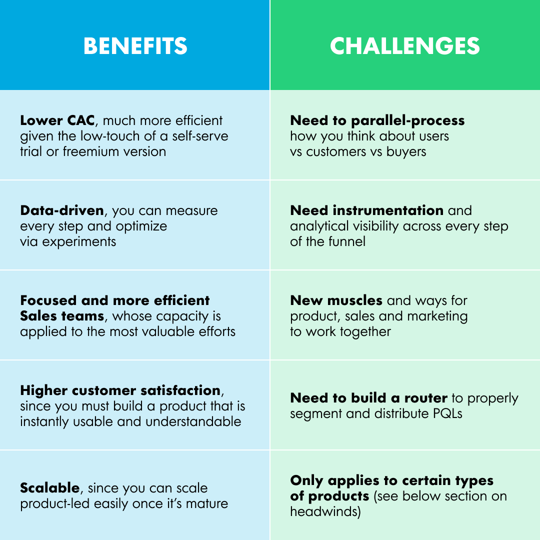 Product-Led Sales (PLS) isn't merely a funnel or a go-to-market strategy; it's an ecosystem that turns self-serve users into paying customers. And it's more nuanced than you might think. A short thread on Product-Led Sales 👇 Image Source: @OpenViewVenture