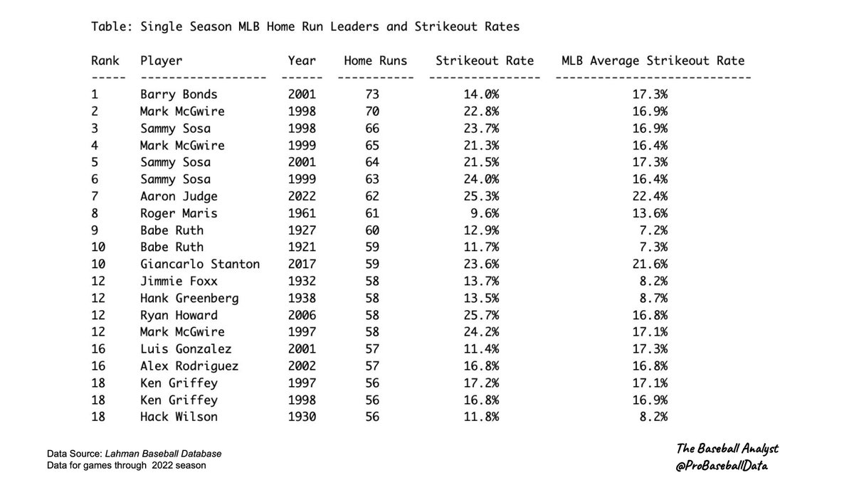 ProBaseballData's tweet image. We used R code to create this list of the top 20 MLB single-season home run leaders... 👀 their strikeout rates compared to the league average for that season #TheBaseballAnalyst