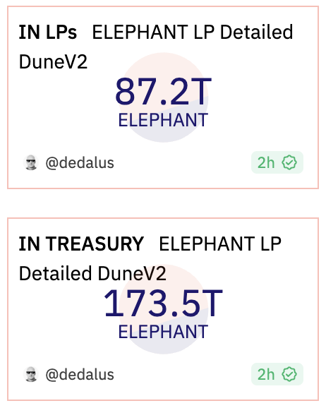 The amount of $ELEPHANT in the Treasury vs the amount of #ElephantMoney in the LPs is now at the ratio of 2-to-1. To me, this is the beginning of the Supply-shock-yer-face-off phase!

The last time we hit this ratio, the following day the price shot up 19%. #BuyNowOrCryLater