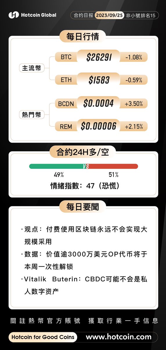 hotcoinzh's tweet photo. ✨ #HotcoinGlobal 日報 ✨
🔥 熱門幣:#BCDN #REM
🈯️ 市場情緒指數:47(恐慌)
🐳 熱點關鍵詞: #Bitcoin #Ethereum #Crypto #blockchain #CBDC #OP
🤗 更多行業資訊請關注我們,每天急速送達!
訪問:https://t.co/dOeaI2421f https://t.co/99B74ye7zz