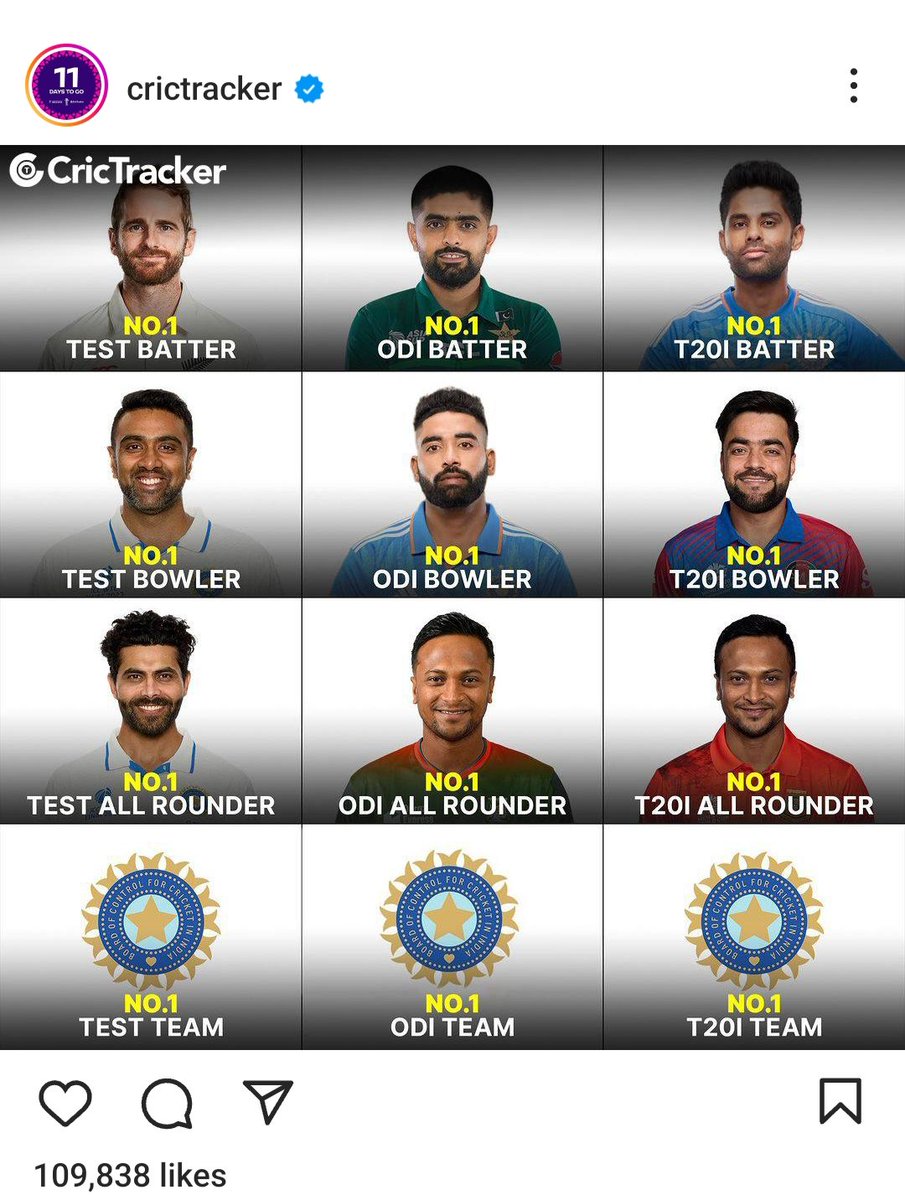 World ke sabse no 1 Ranking player and team Congratulations for India and for Indian