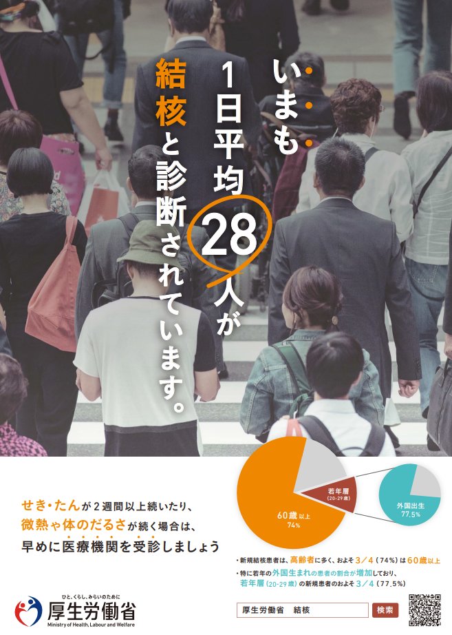 【今も1日平均28人が結核と診断されています】
結核は、今でも年間10,000人以上の新しい患者が発生し、1,600人以上が命を落としている日本の主要な感染症です。

9/24～30を「結核予防週間」とし、結核予防に関する普及啓発などを行っています。

mhlw.go.jp/stf/seisakunit…