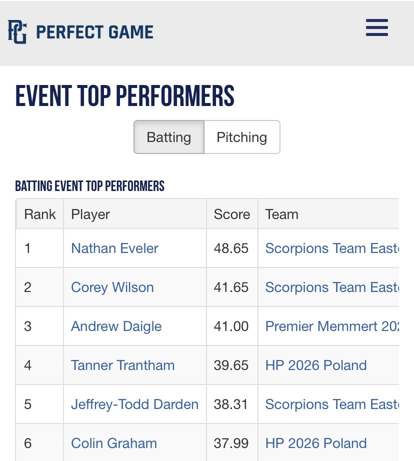 JTDarden10's tweet photo. Had a great time with @ScorpionsBsb1 this weekend in the @Texas_PG #FallSouthInvite. I got top 5 on the event’s top performer list as we won the tournament!
@cywoodsbaseball
@utahjones56
@ScorpionsBsb1 https://t.co/2aVaghgFg8