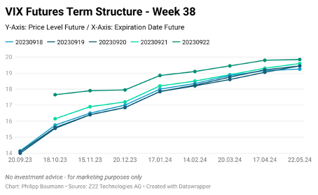 DonFeliipe's tweet image. Current shape: Contago

Expected prices moves: Current front month (October 2023) is at 17.65%, which means, market participants expect the S&amp;amp;P 500s daily moves around +/- 1.11%

#VIX #VIXTermStructure #VolatilityTrading #volatility