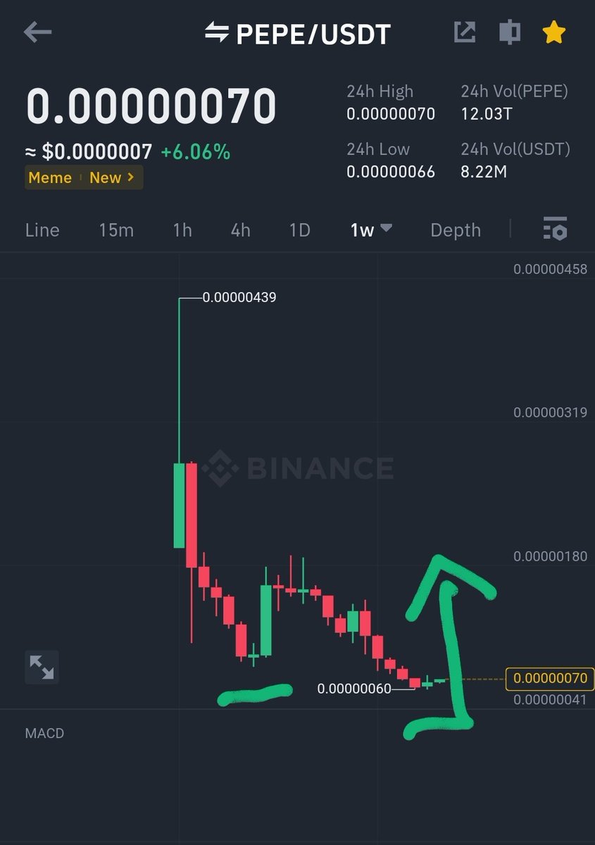 bull_bnb's tweet photo. Check this small + and big candle after it. Same is about to happen imo.
#pepe baby get sent already. This week you should top charts like a king. https://t.co/vZwnfk0oeE