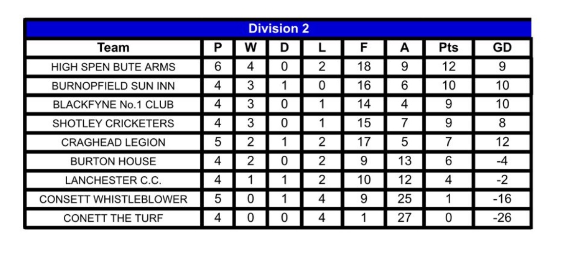 Burnopfield Hobson Golf Club FC tweet media