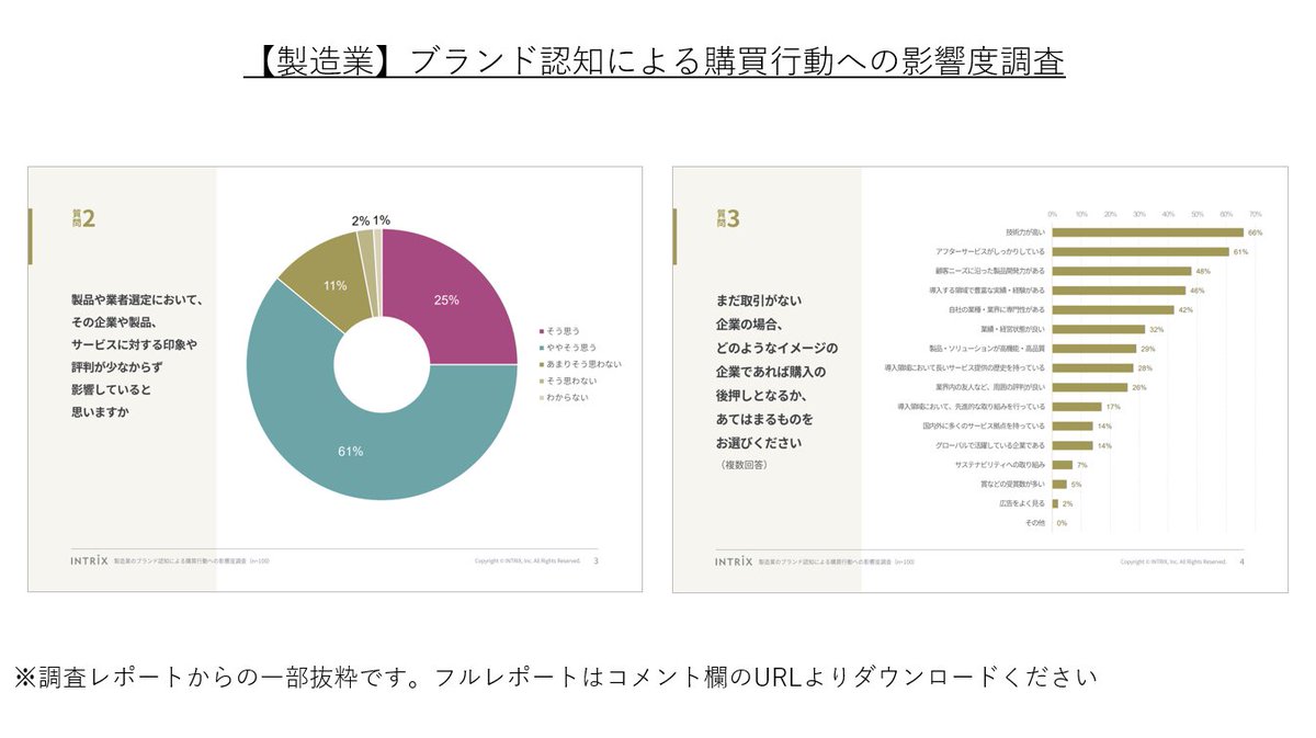 inmd's tweet photo. 【製造業におけるブランド認知による購買行動への影響度調査】
 
製造業従事者100名を対象に、製造業におけるブランド認知による購買行動への影響度に関する調査を実施し、その結果を公開しました。

https://t.co/OnR7Q3LoIP

#製造業デジタルコミュニケーション https://t.co/iNf85A27VF