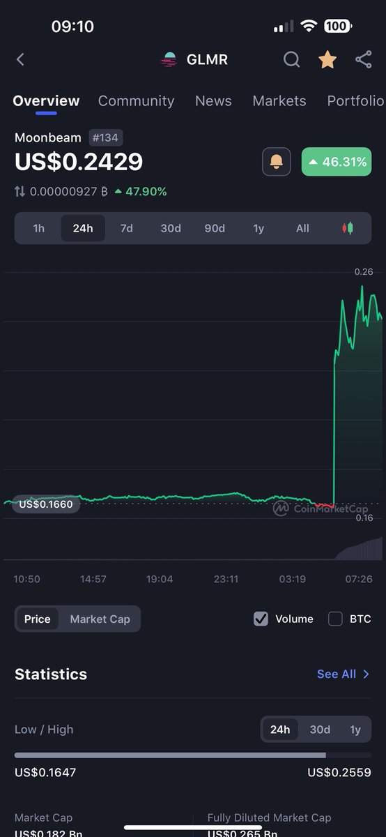 reef4crypto's tweet photo. @MichaelSuppo Did you do this Suppo? Glmr up 50% https://t.co/9pSBjLdSBF