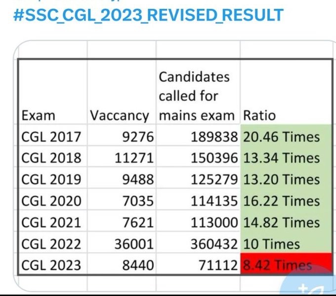 moh1tdas's tweet photo. SSC wake up! Allowing only 8x candidates is not fair at all, almost every selection commission calls 15x students for mains examination. SSC should revise the result as prelims is qualifying in nature.
#SSC_BREAK_THE_SILENCE
#SSC_Insaaf_KaroWhy
#SSC_CGL_2023_REVISED_RESULT https://t.co/CV55UFe0Fo