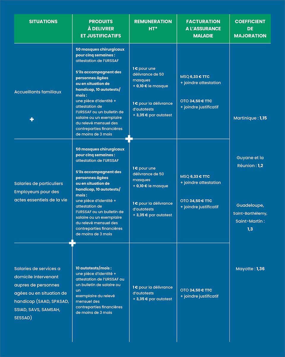 Chers confrères 👩🏻‍⚕️👨🏻‍⚕️

Prenez notes des conditions de délivrance des masques et des auto-tests pour cette rentrée 2023 😷

#urpspharmarciens #pharmacie #paca #sud #officine #professionnelsdesante #sante #covid