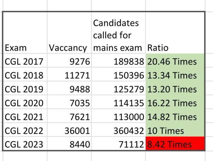 SSC ने 15 गुना Candidate की जगह सिर्फ 8.4X बुलाकर गलत किया है , 2022 में 36000+ Vacancies थी तब भी 10X Candidates को Mains देने का मौका दिया गया था, हमारी सिर्फ एक मांग है SSC CGL 2023 Tier 1 (8400 Vacancies) में 15X Candidates को Qualify करवाया जाए,वरना ऐसे तो स्टूडेंट के साथ