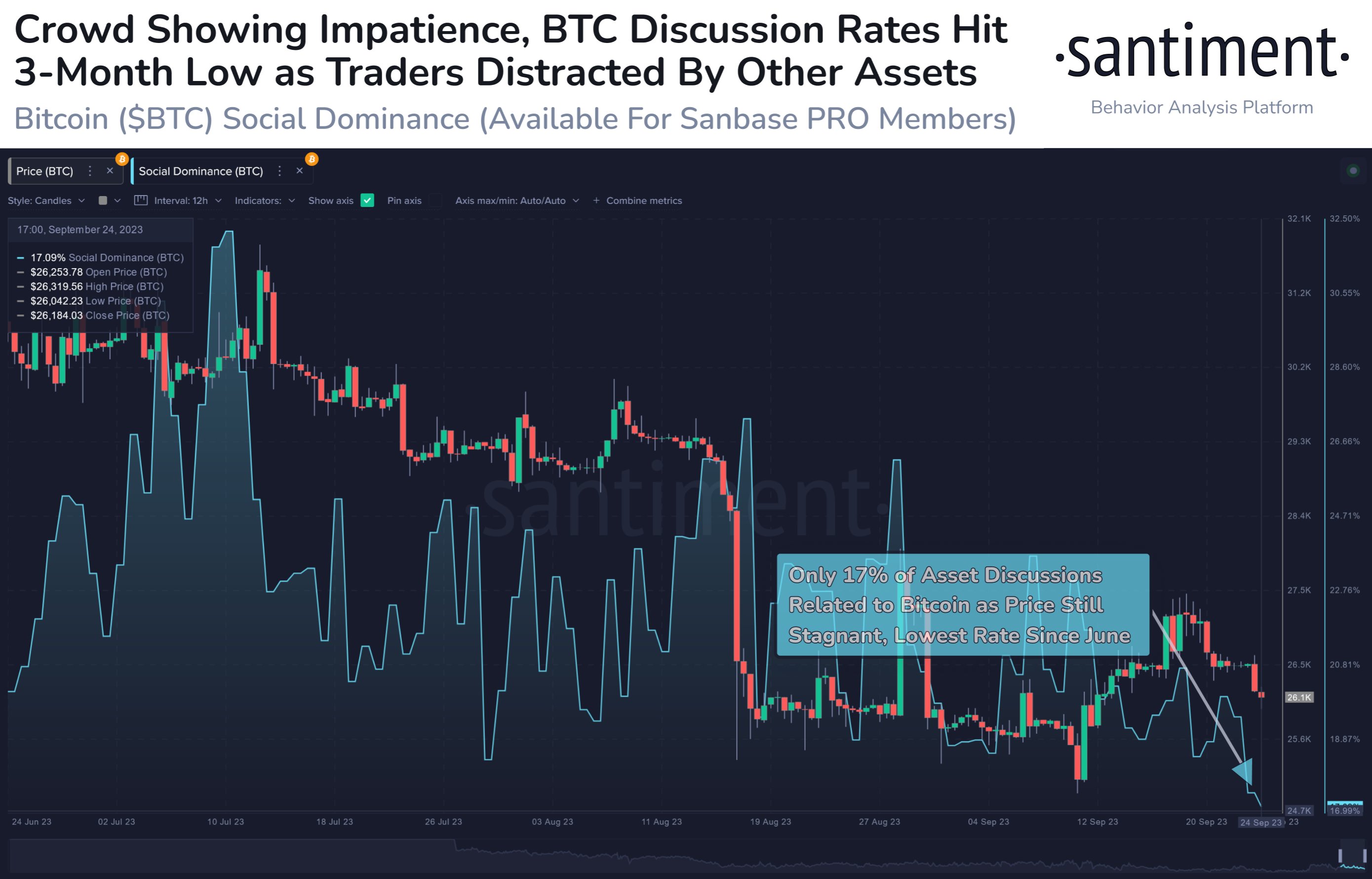  all low eyes altcoins 3-month social media 