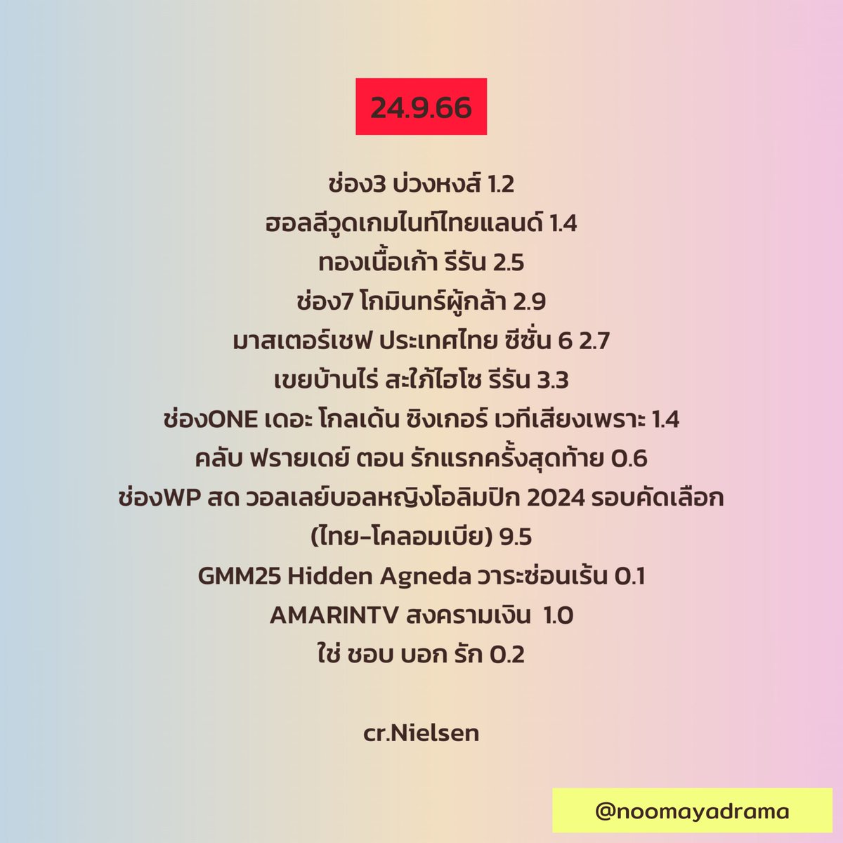 22.-24.9.66

‘#วอลเลย์บอลหญิง พุ่ง 9 มวยพุ่ง 5’

#บุพเพสันนิวาส #ทองเนื้อเก้า #มาเฟียลำซิ่ง #เขยบ้านไร่สะใภ้ไฮโซ #ไมโครโฟนม่วนป่วนรัก #OneNightStand #หอมกลิ่นความรัก #หัวใจในสายลม #ลัดฟ้าล่าฝัน #รักไม่รู้ภาษา #ห้ามฟ้าห่มดาว #HiddenAgenda #สงครามเงิน

#หนูมายารายงาน