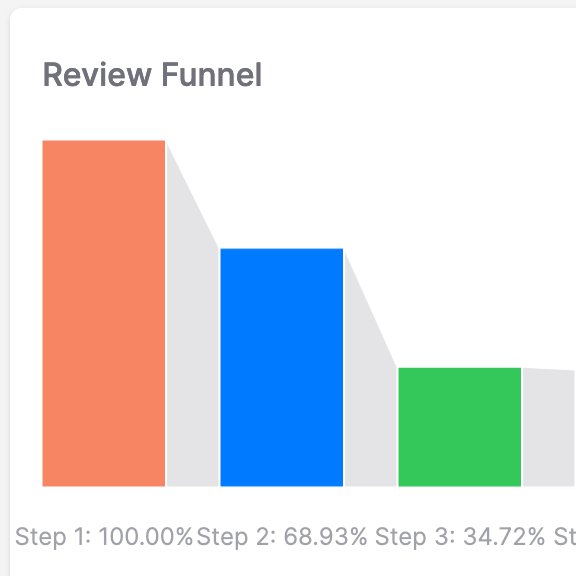 I use <a href="/Telemetry_Deck/">TelemetryDeck</a> in my apps for privacy friendly analytics. 

E.g. to see how many people complete the funnel to an App Store rating request.

It's also an indie business.

This is a referral link to get 300k free signals per month in total.

dashboard.telemetrydeck.com/registration/o…