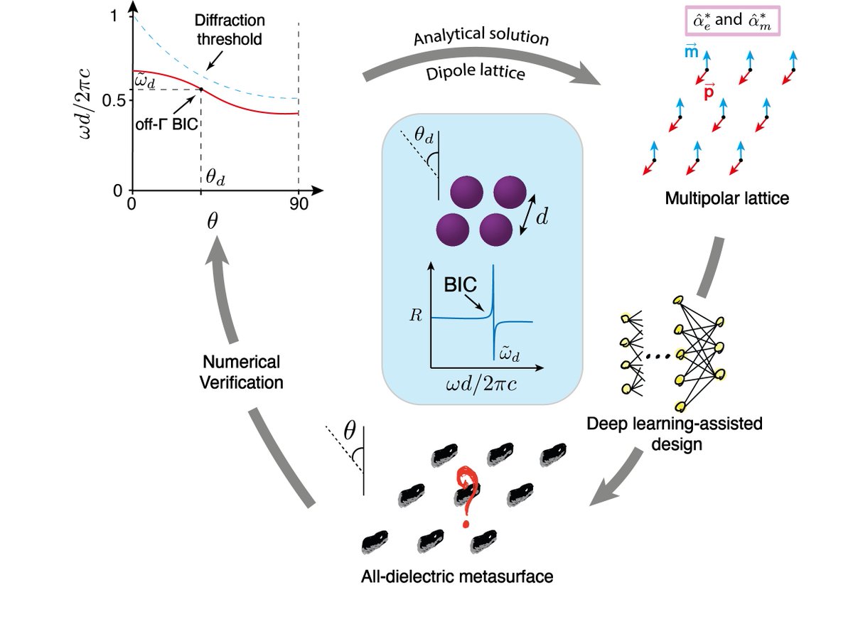 Carsten Rockstuhl (@crockstuhl) on Twitter photo A great collaboration in which we combine analytical modeling and AI to design metasurfaces that sustain bound states in the continuum on demand was published in <a href="/Nanophotonics_J/">Nanophotonics</a>! tinyurl.com/s6p9b63u Thanks to everyone involved and <a href="/Cluster3DMM2O/">3D Matter Made to Order</a> + <a href="/KITKarlsruhe/">Shmoopy</a> for support! A great collaboration in which we combine analytical modeling and AI to design metasurfaces that sustain bound states in the continuum on demand was published in <a href="/Nanophotonics_J/">Nanophotonics</a>! tinyurl.com/s6p9b63u Thanks to everyone involved and <a href="/Cluster3DMM2O/">3D Matter Made to Order</a> + <a href="/KITKarlsruhe/">Shmoopy</a> for support!