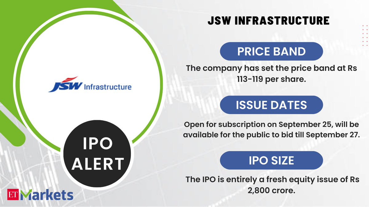 EconomicTimes's tweet photo. #JSWInfrastructureIPO, the biggest of the month, is open for subscription on Monday and will close on Wednesday, September 27
Should you invest? https://t.co/M8Ao1g0cYX https://t.co/q3mtVHt3kL