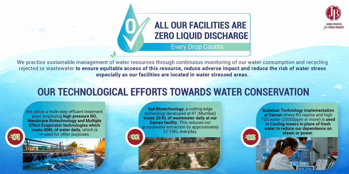 At JB Pharma, optimization of water is at the core of our sustainable water resource management.

#GoodPeopleForGoodHealth #SustainabilityReportFY22-23 #ZEROLiquidDischarge