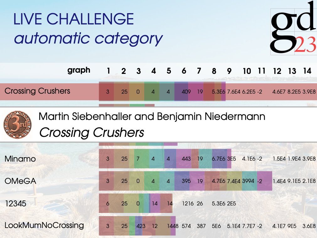 In the automatic category of the Live Challenge the third place went to Crossing Crushers: Martin Siebenhaller and Benjamin Niedermann! Congratulations!